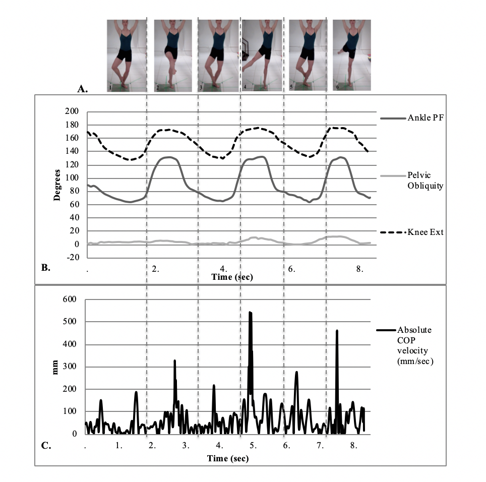 data graph of dance movement