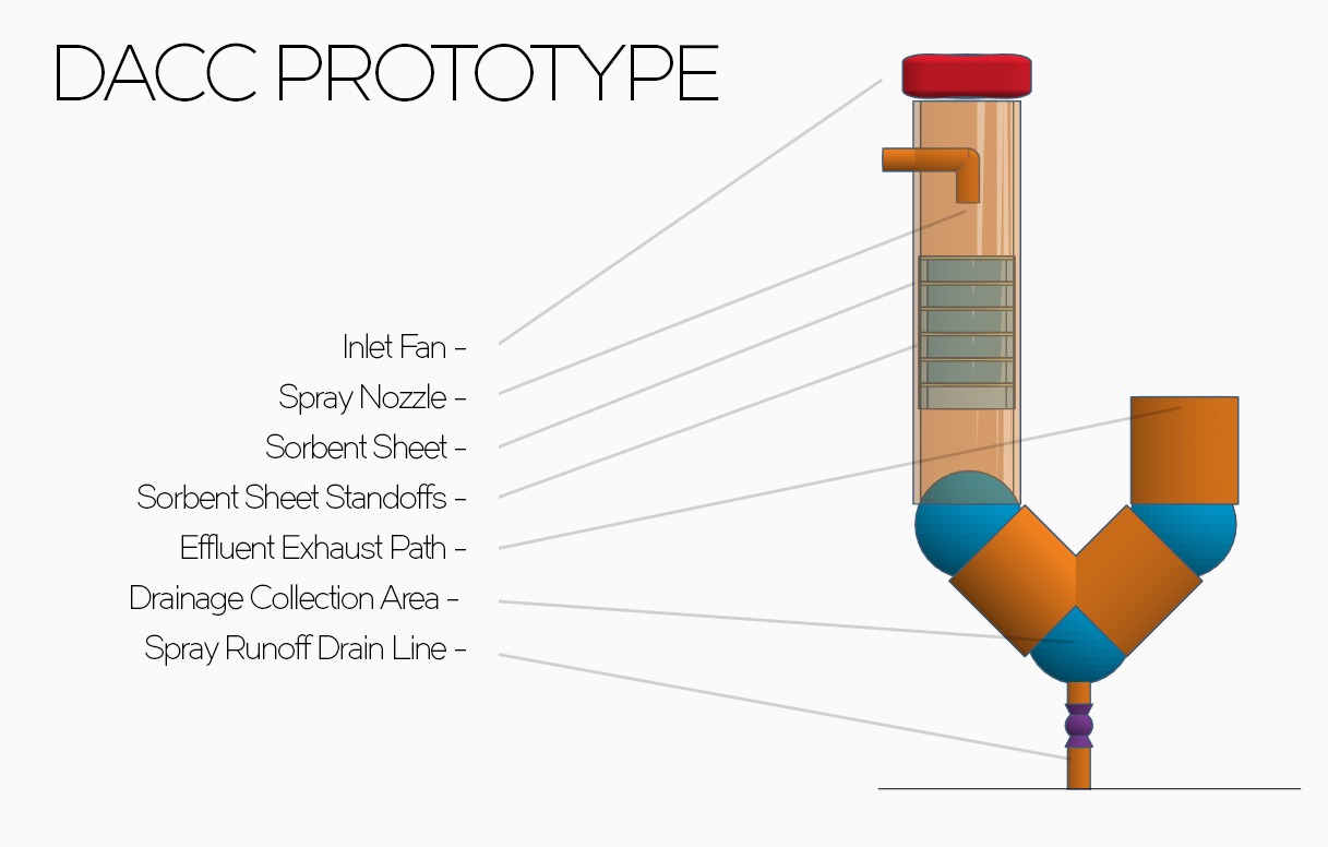 DACC prototype illustration