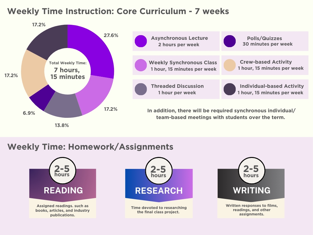 Time commitment chart for core courses for the MA Media Producing degree