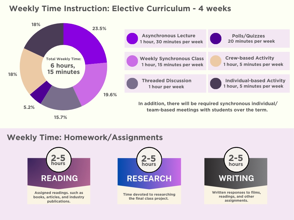 Time commitment chart for elective courses for the MA Media Producing degree